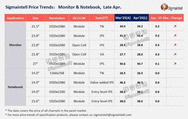 炒股配资服务网 群智咨询：预计4月Monitor OC及LCM面板主流规格价格保持温和上涨