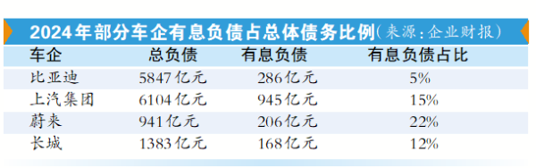 可靠股票配资 国内主流车企财报：有息负债率低于跨国车企