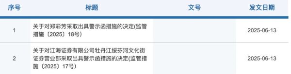 公司配资炒股 连收两张罚单！这家券商被警示