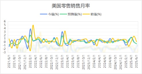 配资炒股公司 美国5月零售销售数据遭遇重挫，汽车及建筑材料领跌